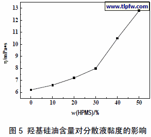 羟基硅油含量对分散液黏度的影响
