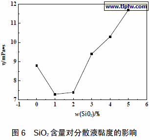 SiO2 含量对分散液黏度的影响