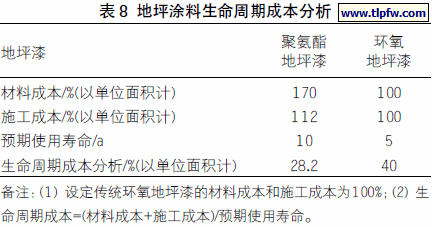 地坪涂料生命周期成本分析