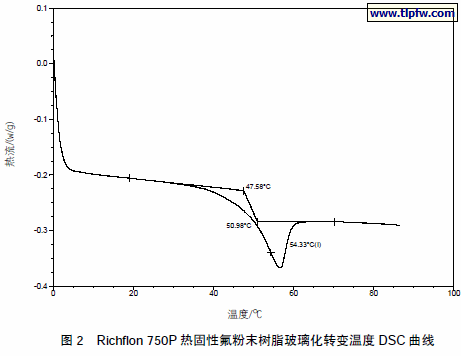 Richflon 750P 热固性氟粉末树脂玻璃化转变温度DSC 曲线
