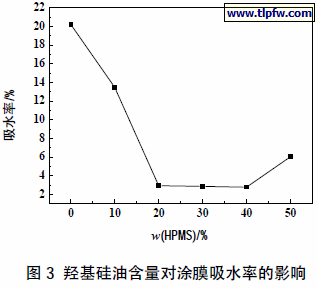 羟基硅油含量对涂膜吸水率的影响