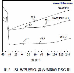 Si-WPU/SiO2 复合涂膜的DSC 图