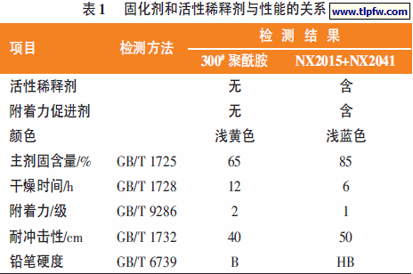 固化剂和活性稀释剂与性能的关系