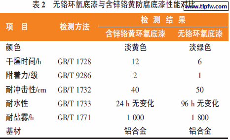 无铬环氧底漆与含锌铬黄防腐底漆性能对比
