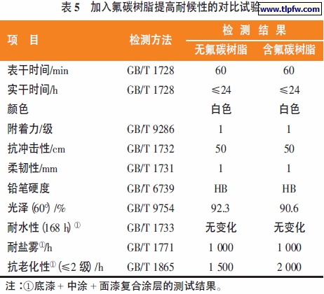 加入氟碳树脂提高耐候性的对比试验