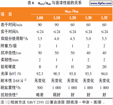 nNCO /nOH与面漆性能的关系