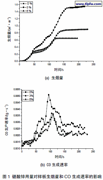 硼酸锌用量对样板生烟量和CO 生成速率的影响