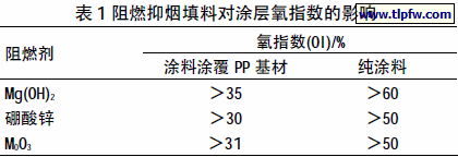 阻燃抑烟填料对涂层氧指数的影响