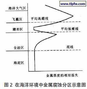 在海洋环境中金属腐蚀分区示意图