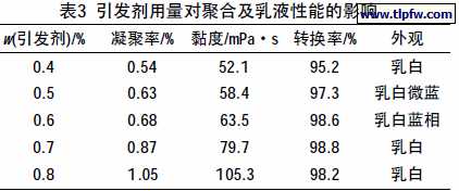 引发剂用量对聚合及乳液性能的影响