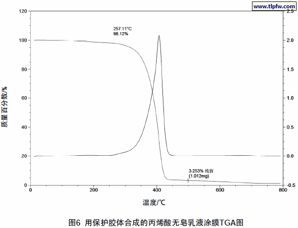 用保护胶体合成的丙烯酸无皂乳液涂膜TGA图