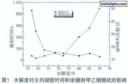 水解度对主剂凝胶时间和涂膜固化程度影响