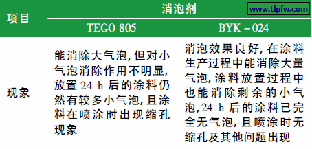 2 种消泡剂的消泡性能对比