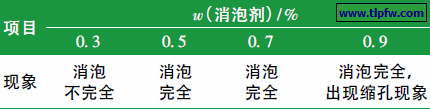 消泡剂添加量对涂料的影响