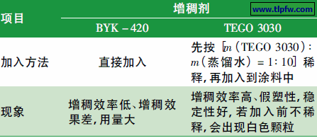 增稠剂的性能对比