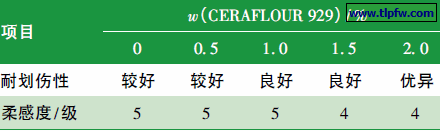CERAFLOUR 929 添加量对涂膜性能的影响