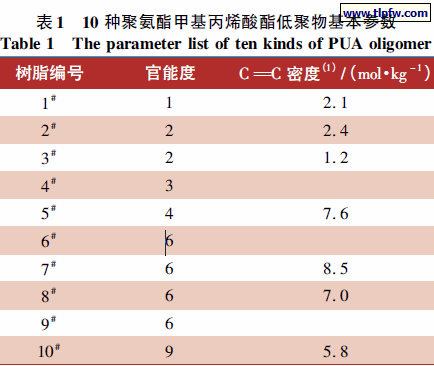 10 种聚氨酯甲基丙烯酸酯低聚物基本参数
