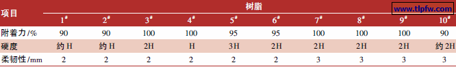 不同聚氨酯甲基丙烯酸酯对涂膜性能的影响