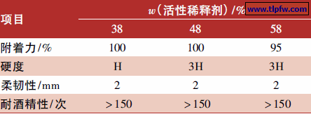 活性稀释剂用量对涂膜性能的影响