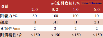 光引发剂用量对涂膜性能的影响