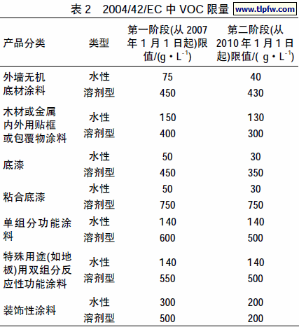 2004/42/EC 中VOC 限量