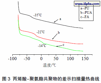 丙烯酸-聚氨酯共聚物的差示扫描量热曲线