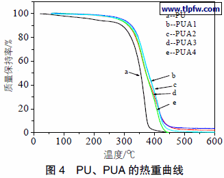 PU、PUA 的热重曲线
