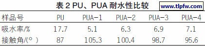 PU、PUA 耐水性比较