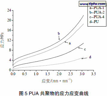PUA 共聚物的应力应变曲线