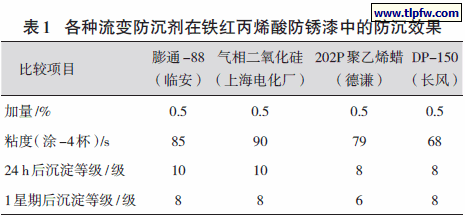 各种流变防沉剂在铁红丙烯酸防锈漆中的防沉效果