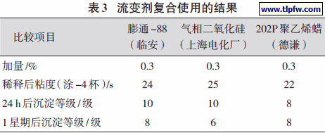 流变剂复合使用的结果
