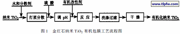 金红石纳米TiO2 有机包膜工艺流程图