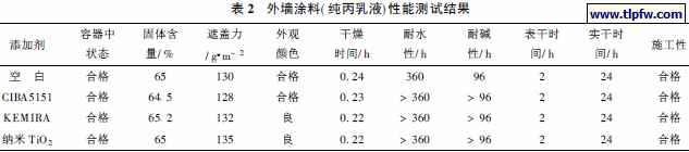 外墙涂料( 纯丙乳液) 性能测试结果