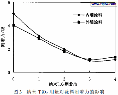 纳米TiO2 用量对涂料附着力的影响