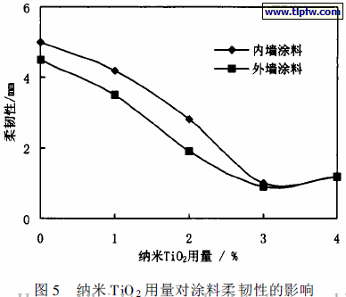 纳米TiO2 用量对涂料柔韧性的影响