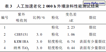 人工加速老化2 000 h 外墙涂料性能测试结果