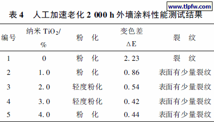 人工加速老化2 000 h 外墙涂料性能测试结果