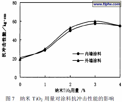 纳米TiO2 用量对涂料抗冲击性能的影响