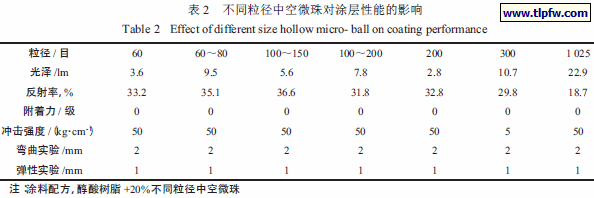 不同粒径中空微珠对涂层性能的影响