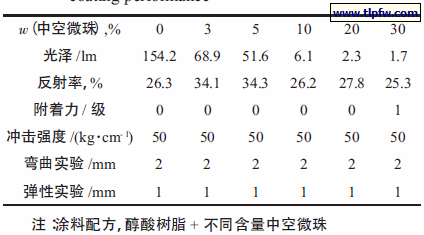 不同含量中空微珠对涂层性能的影响