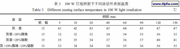 100 W 灯泡照射下不同涂层外表面温度
