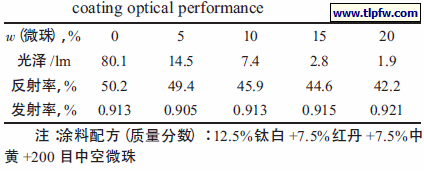 不同含量中空微珠对涂层光学性能的影响