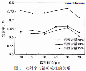 发射率与铝粉粒径的关系
