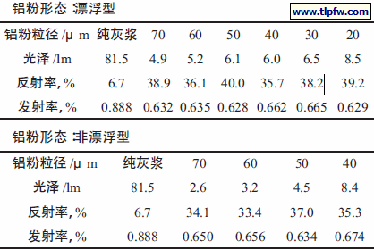 不同形态铝粉的光泽、反射率和发射率