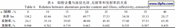 铝粉含量与涂层光泽、反射率和发射率的关系