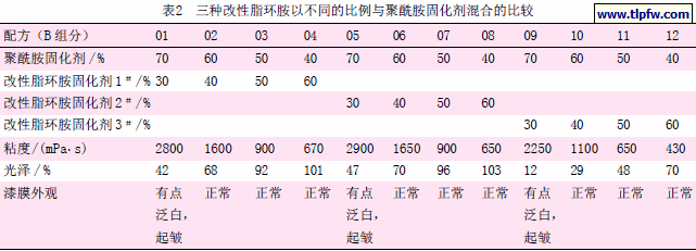 三种改性脂环胺以不同的比例与聚酰胺固化剂混合的比较