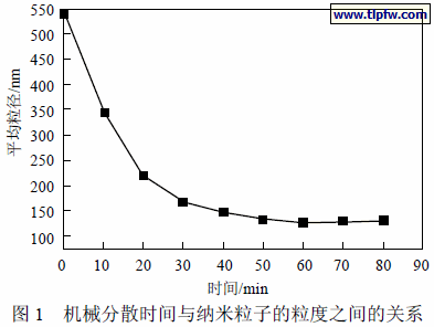 机械分散时间与纳米粒子的粒度之间的关系
