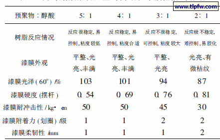 丙烯酸预聚物用量对树脂和漆膜性能的影响