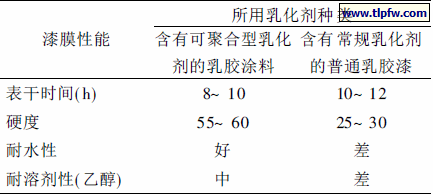 采用不同乳化剂制备的乳胶涂料漆膜性能比较