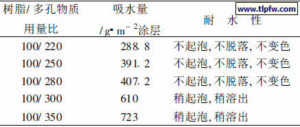 树脂与多孔物质用量比的影响